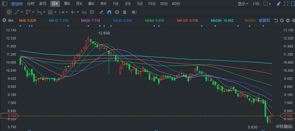 耐世特盘中飙升5%以上，机构预测美国业务将迎复苏